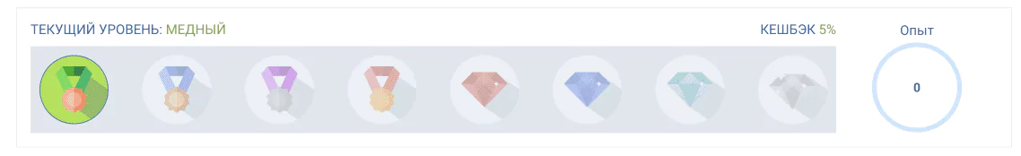 Уровни в программе лояльности